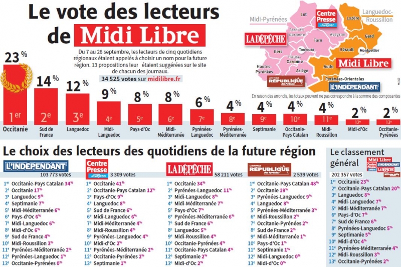 Occitanie le vote des lecteurs de midi libre