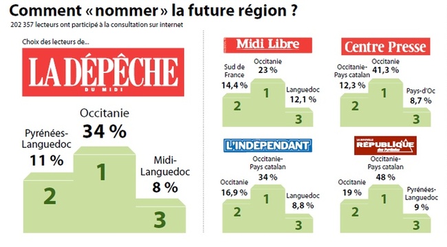 L'occitanie comment nommer la future région